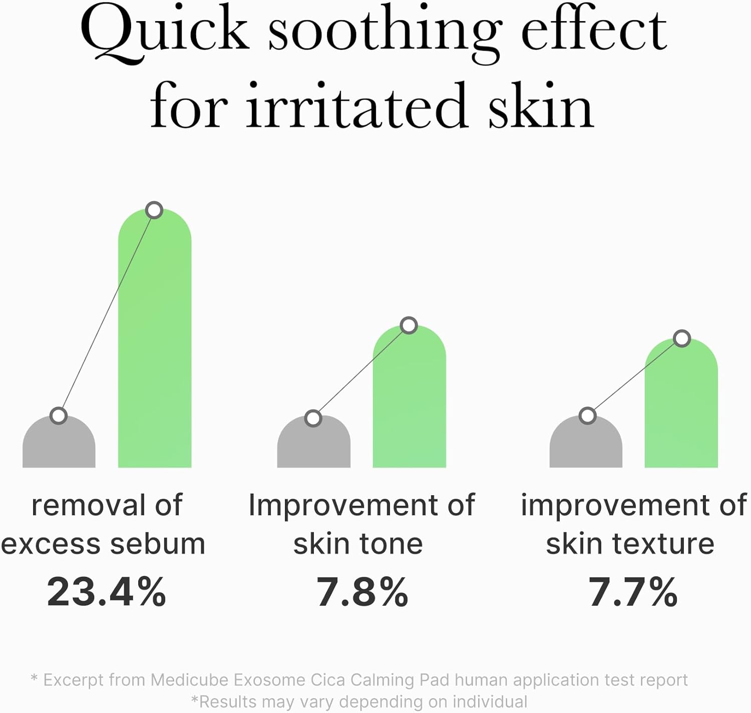 medicube Exosome CICA Tea Tree Calming Toner Pads for Sensitive Skin